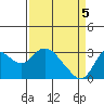 Antioch tide chart for Monday, April 5, 2021