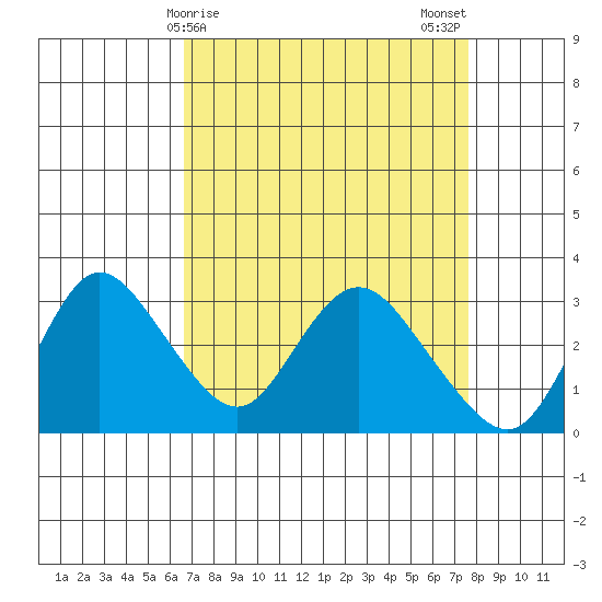 Antioch tide chart for Friday, April 9, 2021