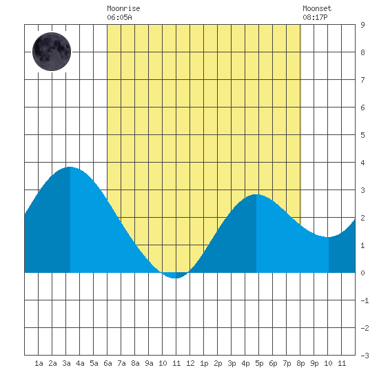 Antioch tide chart for Tuesday, May 11, 2021