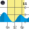 Antioch tide chart for Tuesday, May 11, 2021