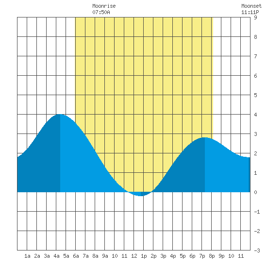 Antioch tide chart for Friday, May 14, 2021