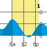 Antioch tide chart for Saturday, May 1, 2021