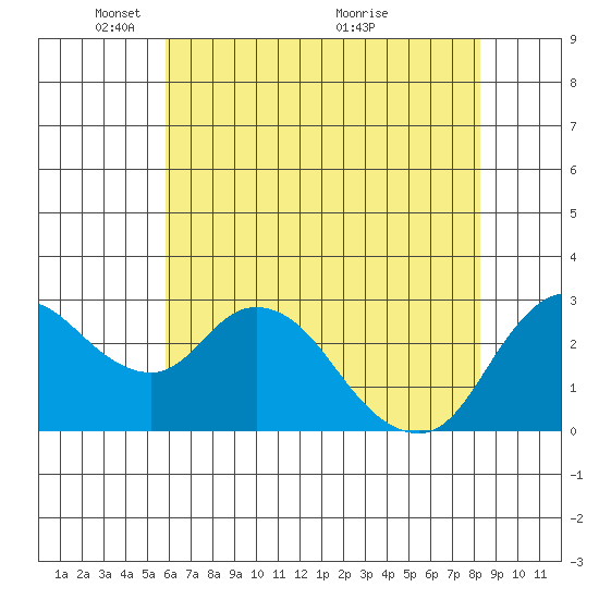 Antioch tide chart for Thursday, May 20, 2021