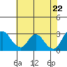 Antioch tide chart for Saturday, May 22, 2021