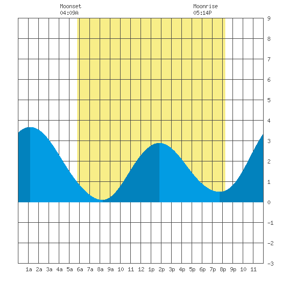 Antioch tide chart for Sunday, May 23, 2021