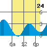 Antioch tide chart for Monday, May 24, 2021