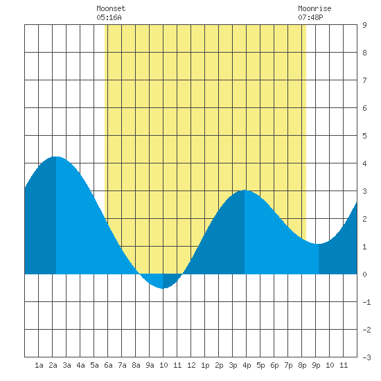 Antioch tide chart for Tuesday, May 25, 2021