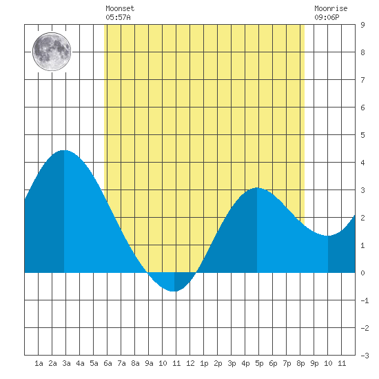 Antioch tide chart for Wednesday, May 26, 2021