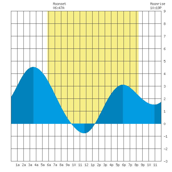 Antioch tide chart for Thursday, May 27, 2021