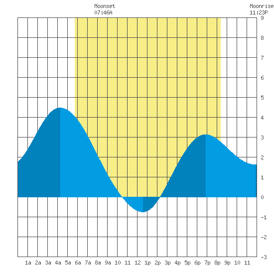 Antioch tide chart for Friday, May 28, 2021