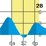 Antioch tide chart for Friday, May 28, 2021