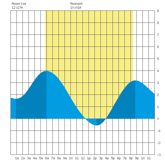 Antioch tide chart for Sunday, May 30, 2021