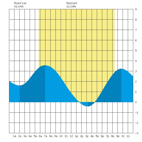 Antioch tide chart for Monday, May 31, 2021