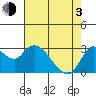 Antioch tide chart for Monday, May 3, 2021
