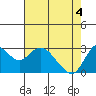 Antioch tide chart for Tuesday, May 4, 2021