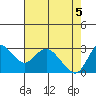 Antioch tide chart for Wednesday, May 5, 2021