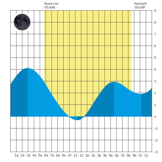 Antioch tide chart for Thursday, June 10, 2021