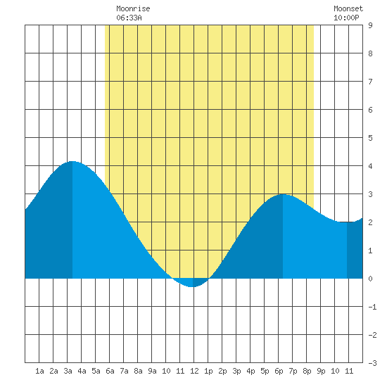 Antioch tide chart for Friday, June 11, 2021