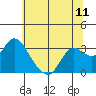 Antioch tide chart for Friday, June 11, 2021