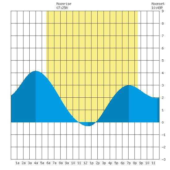 Antioch tide chart for Saturday, June 12, 2021
