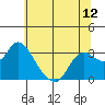 Antioch tide chart for Saturday, June 12, 2021