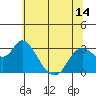 Antioch tide chart for Monday, June 14, 2021