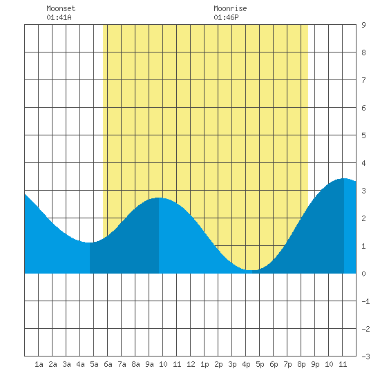 Antioch tide chart for Friday, June 18, 2021