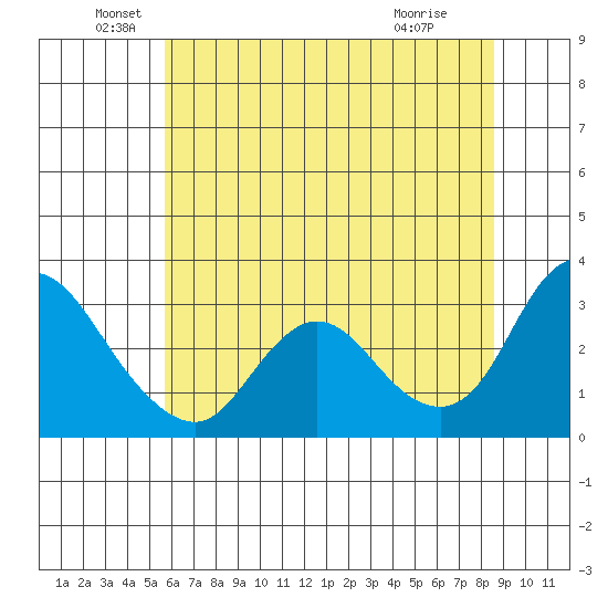 Antioch tide chart for Sunday, June 20, 2021
