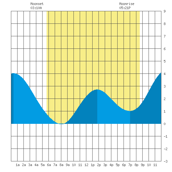 Antioch tide chart for Monday, June 21, 2021