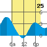 Antioch tide chart for Friday, June 25, 2021
