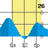 Antioch tide chart for Saturday, June 26, 2021