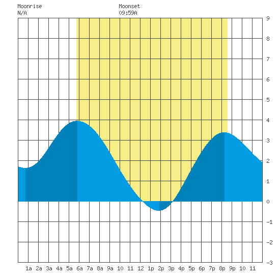 Antioch tide chart for Monday, June 28, 2021