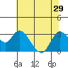Antioch tide chart for Tuesday, June 29, 2021