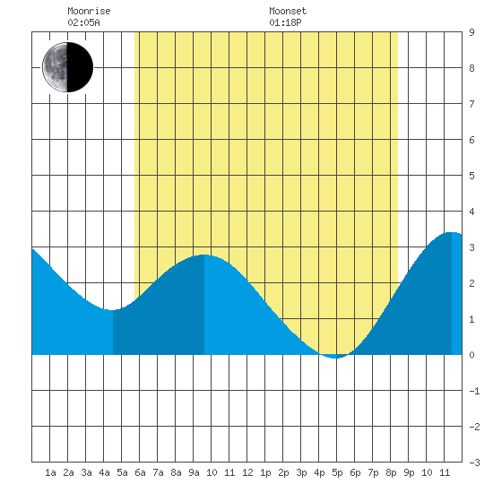 Antioch tide chart for Wednesday, June 2, 2021