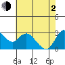 Antioch tide chart for Wednesday, June 2, 2021