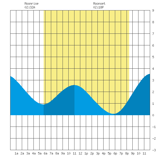 Antioch tide chart for Thursday, June 3, 2021