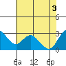 Antioch tide chart for Thursday, June 3, 2021