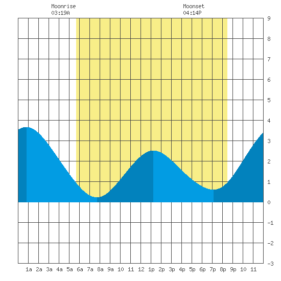 Antioch tide chart for Saturday, June 5, 2021
