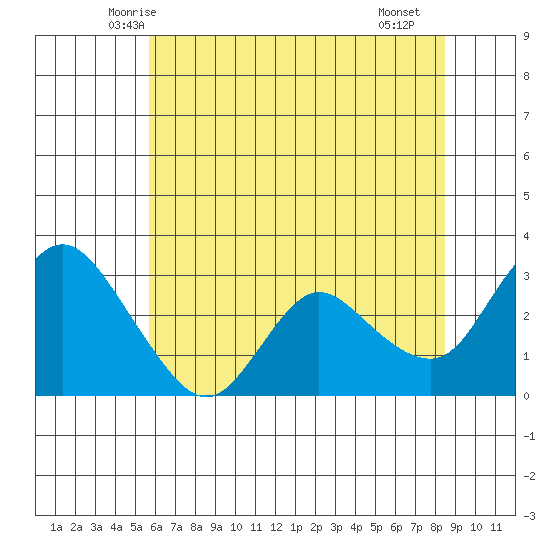 Antioch tide chart for Sunday, June 6, 2021