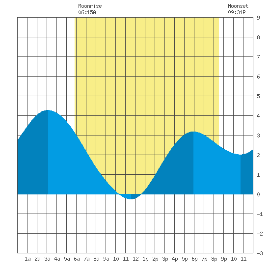 Antioch tide chart for Saturday, July 10, 2021