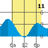 Antioch tide chart for Sunday, July 11, 2021