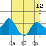 Antioch tide chart for Monday, July 12, 2021
