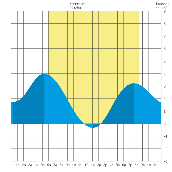 Antioch tide chart for Tuesday, July 13, 2021