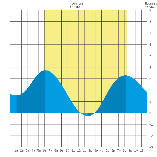 Antioch tide chart for Wednesday, July 14, 2021