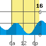 Antioch tide chart for Friday, July 16, 2021