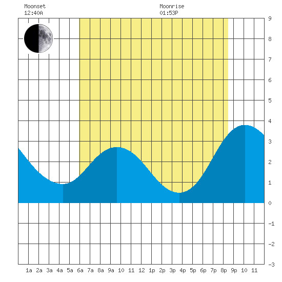 Antioch tide chart for Saturday, July 17, 2021
