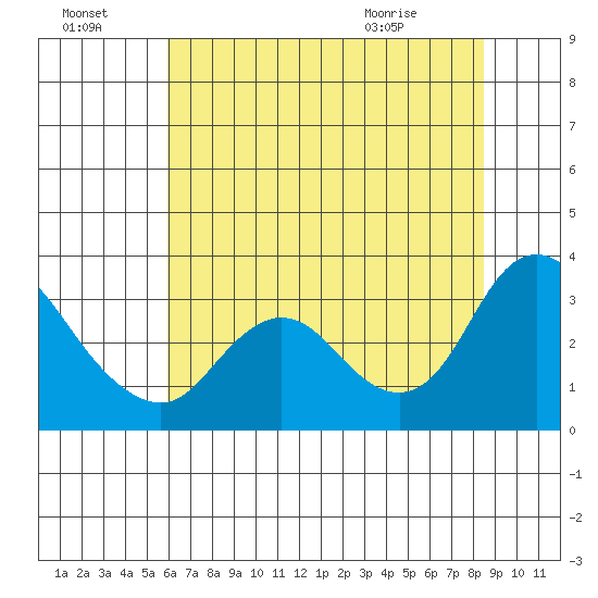Antioch tide chart for Sunday, July 18, 2021