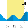 Antioch tide chart for Sunday, July 18, 2021
