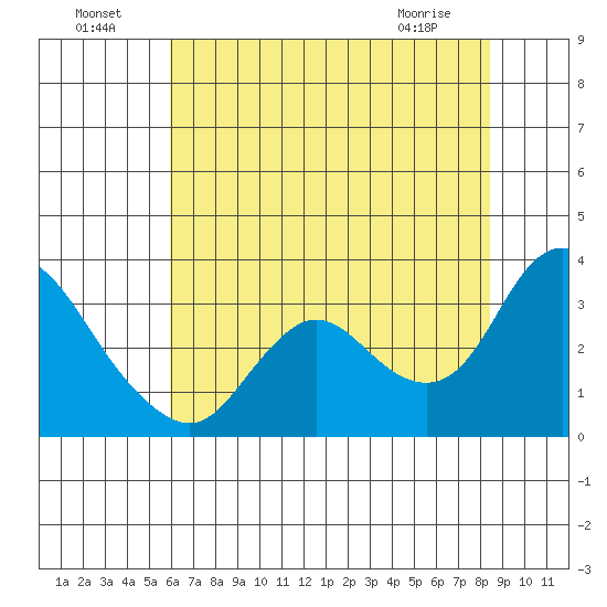 Antioch tide chart for Monday, July 19, 2021