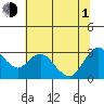 Antioch tide chart for Thursday, July 1, 2021